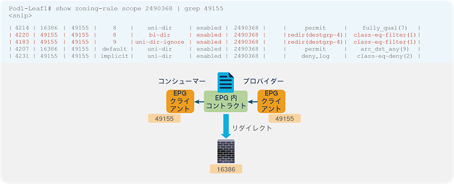 Intra-EPG contract zoning-rule example (with PBR)