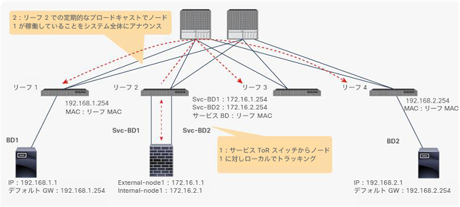 Tracking behavior