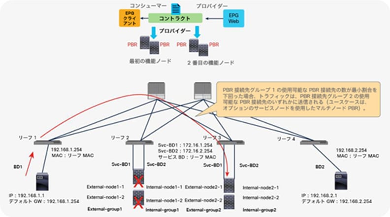 Down action Bypass