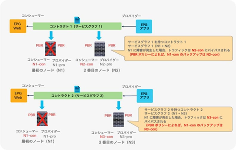 Design consideration: PBR destination is used in more than 1 service graphs and bypass action is enabled