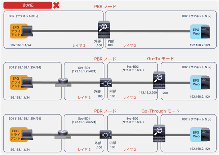 Examples of unsupported topologies (PBR node must be in L3 bridge domain)