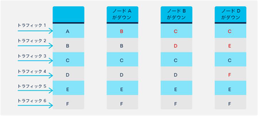 Multiple failure scenario (Node A down, Node B down and then Node D down)