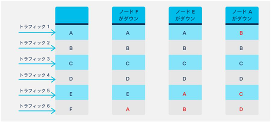 Multiple failure scenario (Node F down, Node E down, and then Node A down)