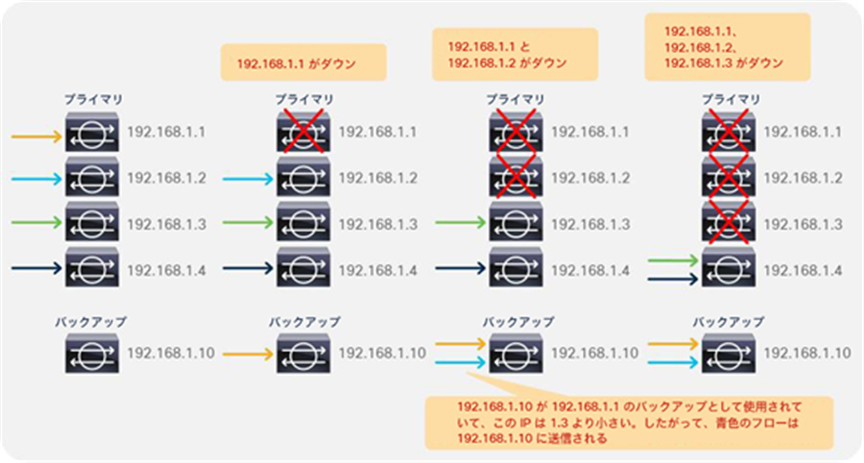 Multiple-failure scenario where the number of failure nodes is bigger than the number of backup PBR nodes