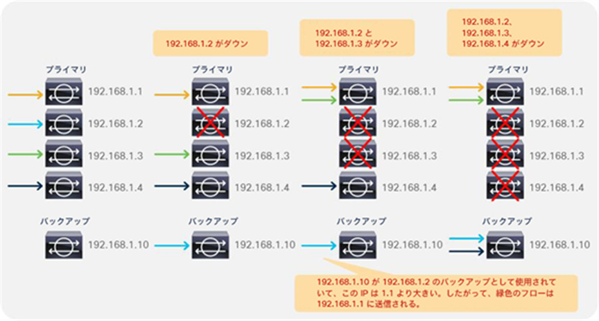 Multiple-failure scenario where the number of failure nodes is bigger than the number of backup PBR nodes