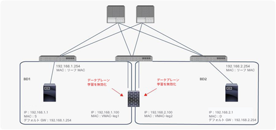 PBR node in the consumer and provider bridge domains