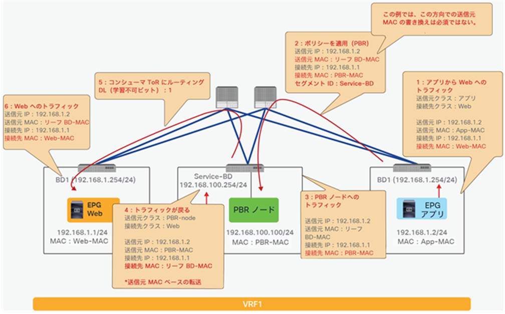 Rewrite source MAC packet walk (return traffic from provider to consumer traffic)