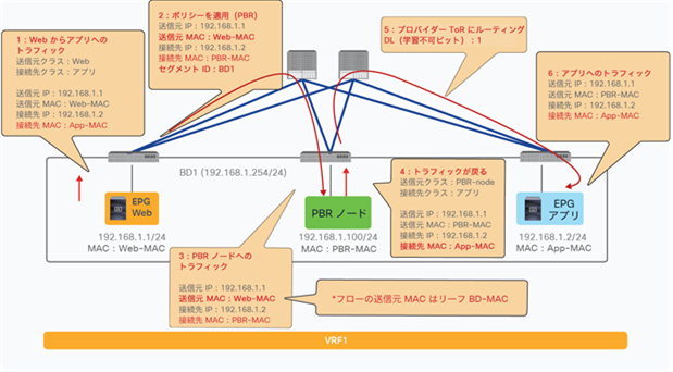 Rewrite source MAC is not required if the destination and the PBR node are in the same subnet.