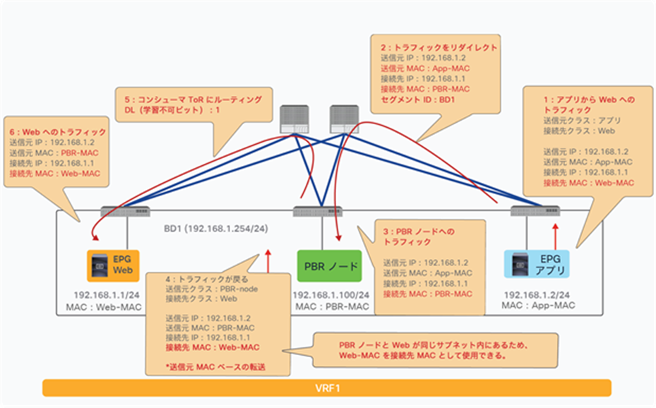 Rewrite source MAC is not required if the destination and the PBR node are in the same subnet.