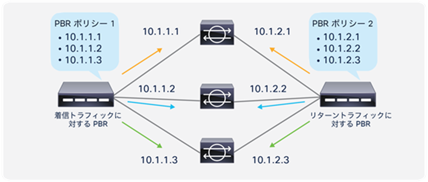 IP based sorting for Symmetric PBR (default behavior)