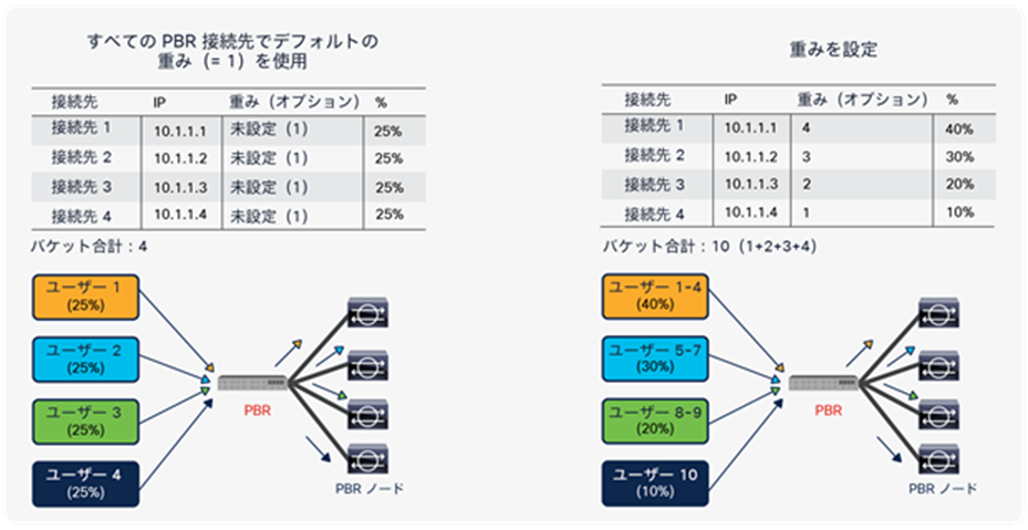 Weight per PBR destination