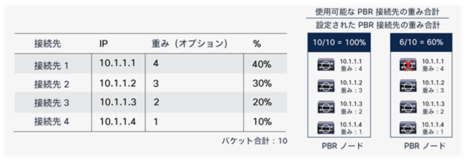 Weight option consideration: threshold