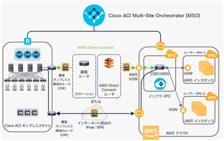 The underlay network between on-premises and cloud sites_a