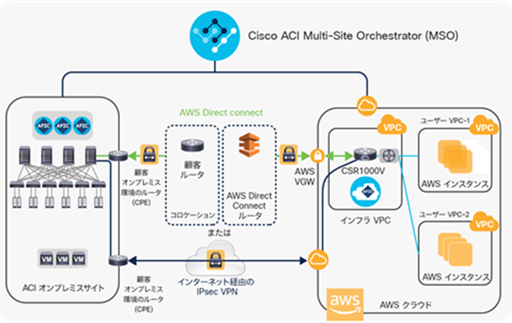 The underlay network between on-premises and cloud sites