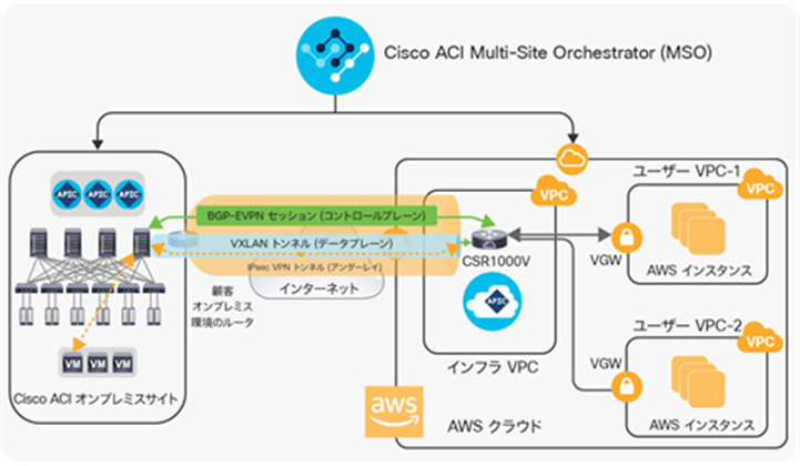 The overlay network between on-premises and cloud sites_a