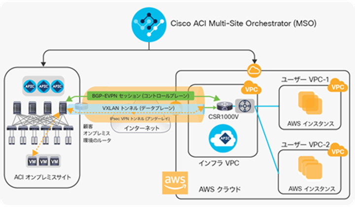 The overlay network between on-premises and cloud sites