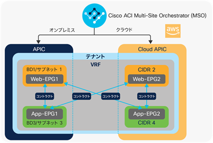 An example of stretched application between on-premises Cisco ACI and cloud sites