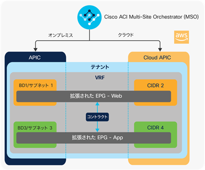 An example of stretched EPGs across sites