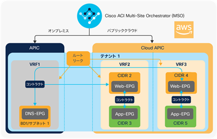 An example of intersite shared services