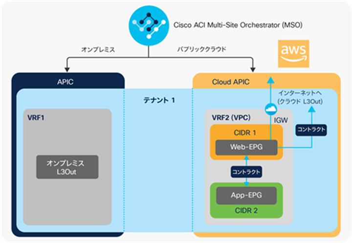 An example of Cloud L3Out