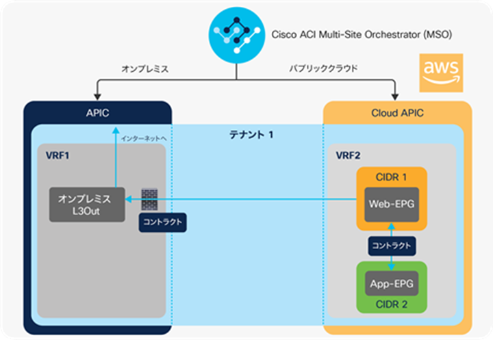 An example of On-Premises L3Out for cloud endpoints