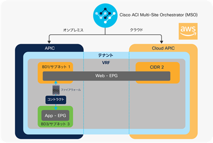 On-premises service chaining for a stretched application tier