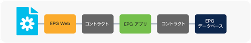 Cisco ACI EPG-based network model