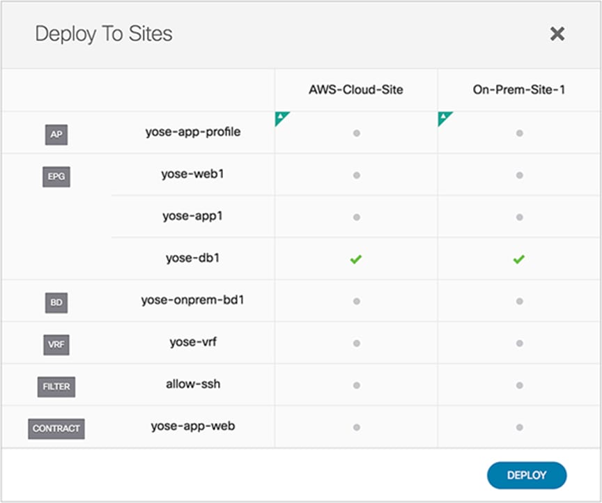 Deploy application to on-premises and cloud sites in AWS