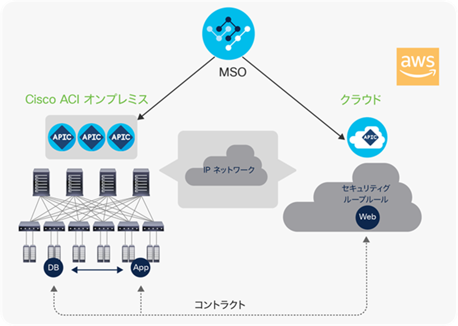 Three-tier application deployed across on-premises and cloud sites in AWS