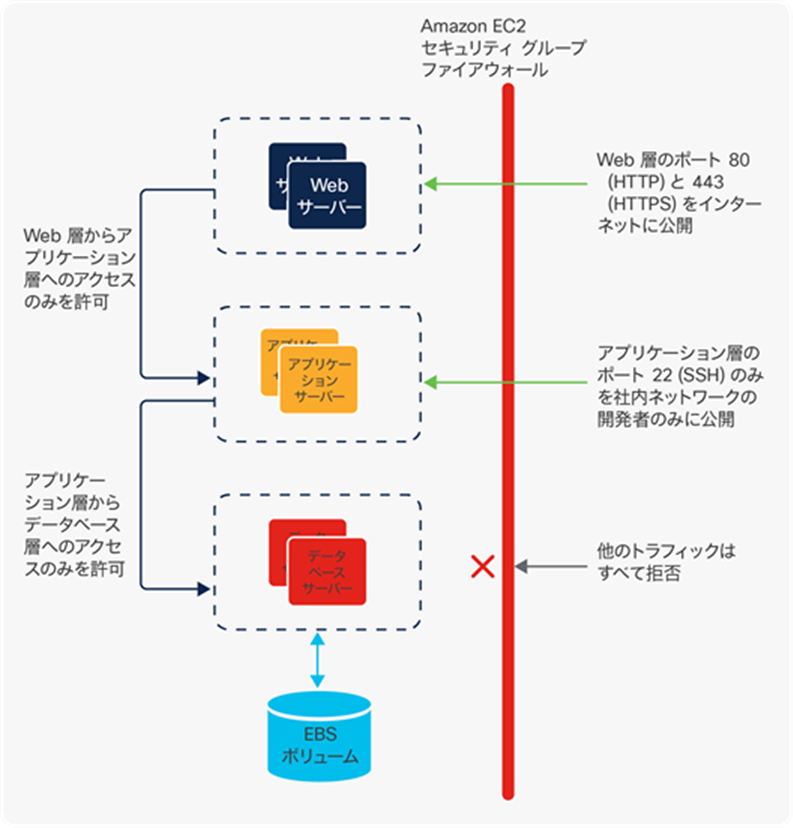 AWS SG-based network model