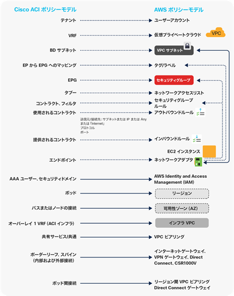 Cisco ACI policy model to AWS mapping