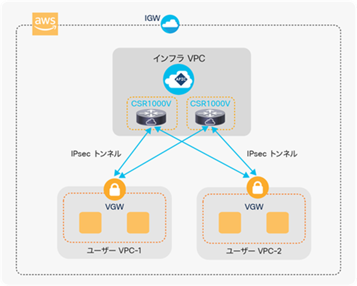 Inside the cloud using IPsec tunnels with VGW