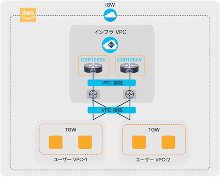 Inside the cloud using AWS Transit Gateway (after Cisco ACI Release 5.0)