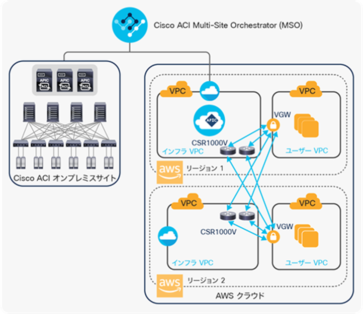 Cisco Cloud ACI AWS multi-region site with regional dedicated Infra VPC using IPsec tunnels with VGW