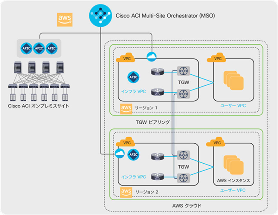 Cisco Cloud ACI AWS multi-region site with regional dedicated Infra VPC using AWS Transit Gateway