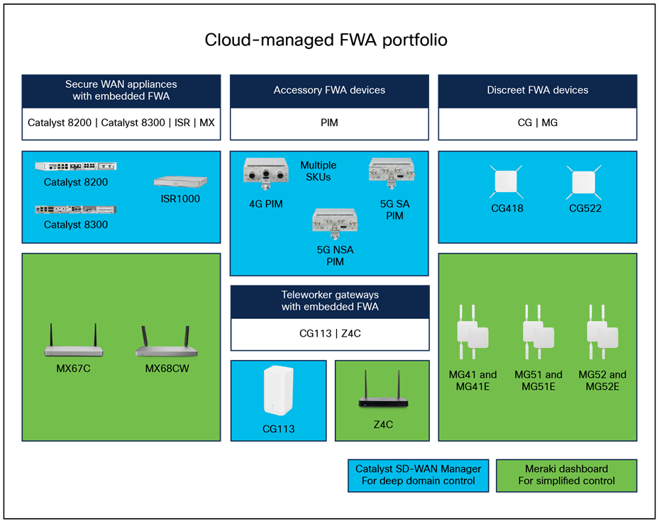 Cisco Cellular WAN Platform Support