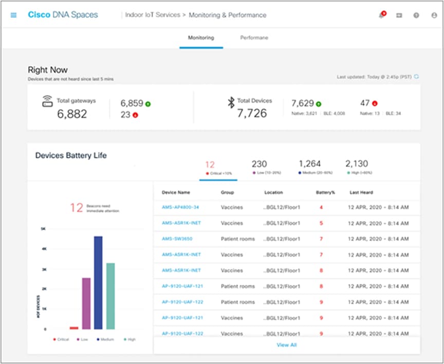 Monitoring and Performance dashboard for end devices and gateways