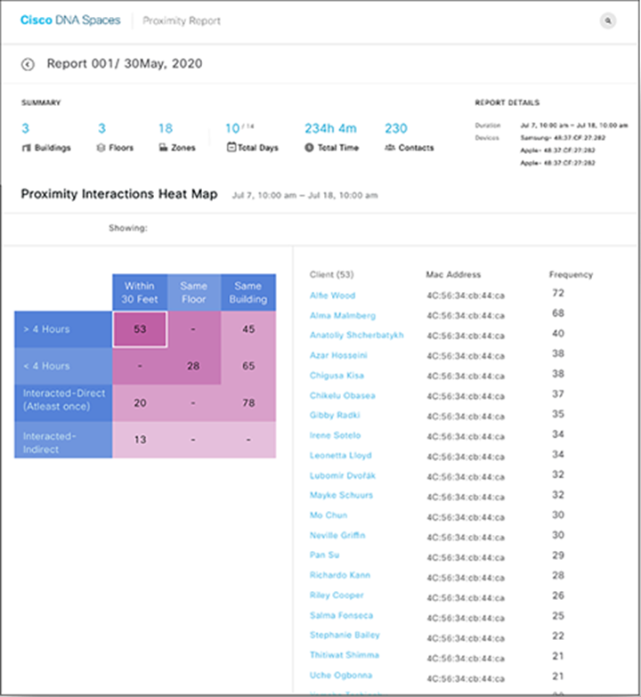 If a person self-reports exposure, a proximity report can be generated that includes information on recently visited buildings and floors, and the amount of time spent there