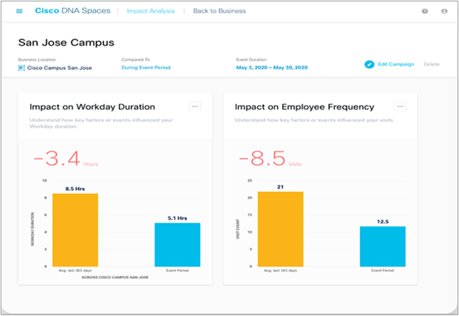 Impact Analysis for the San Jose campus