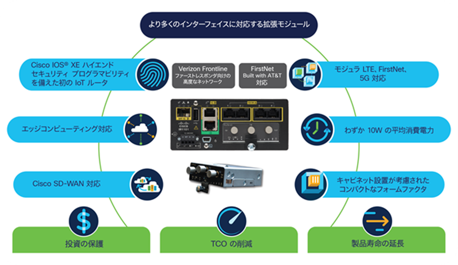 Features of the IR1101 router