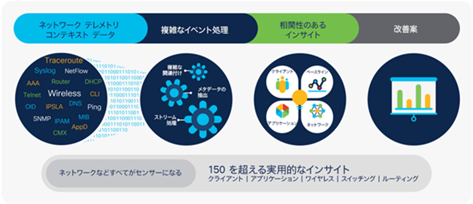 Overview of key Cisco DNA Center Assurance processes