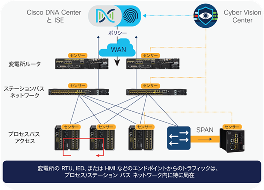 Cisco Cyber Vision integration with Cisco DNA Center and Identity Services Engine