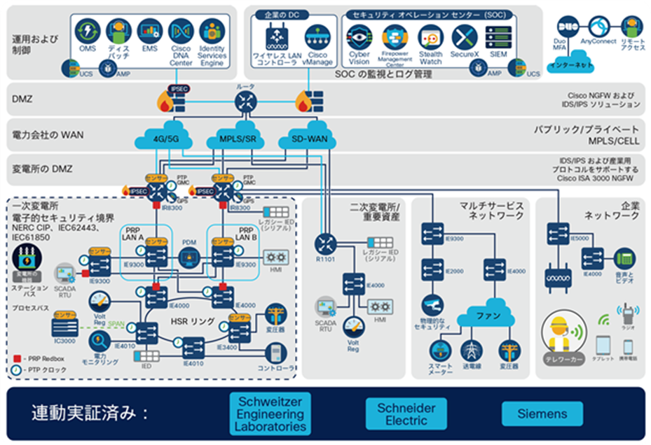 Substation Automation reference architecture