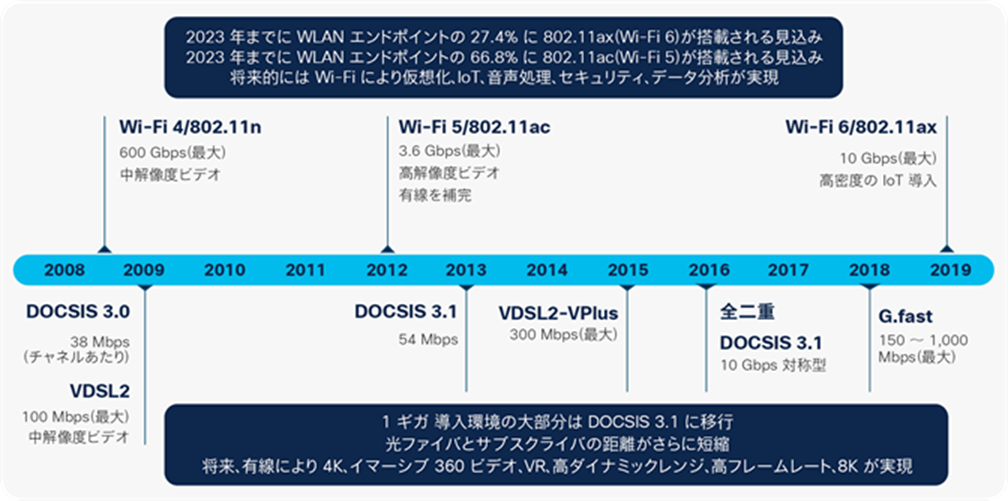 Historical evolution and future of wired and wireless technologies