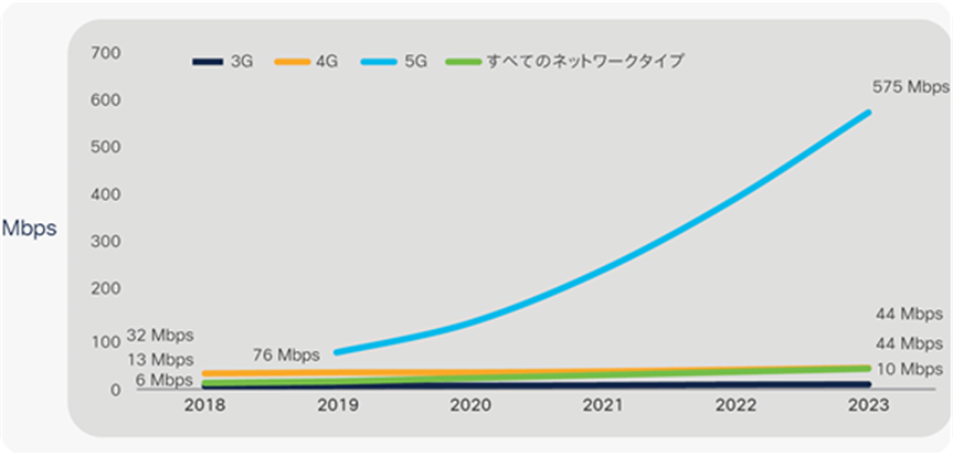 Global mobile average speeds by network type: 5G speeds will be 13 times higher than the average mobile connection by 2023