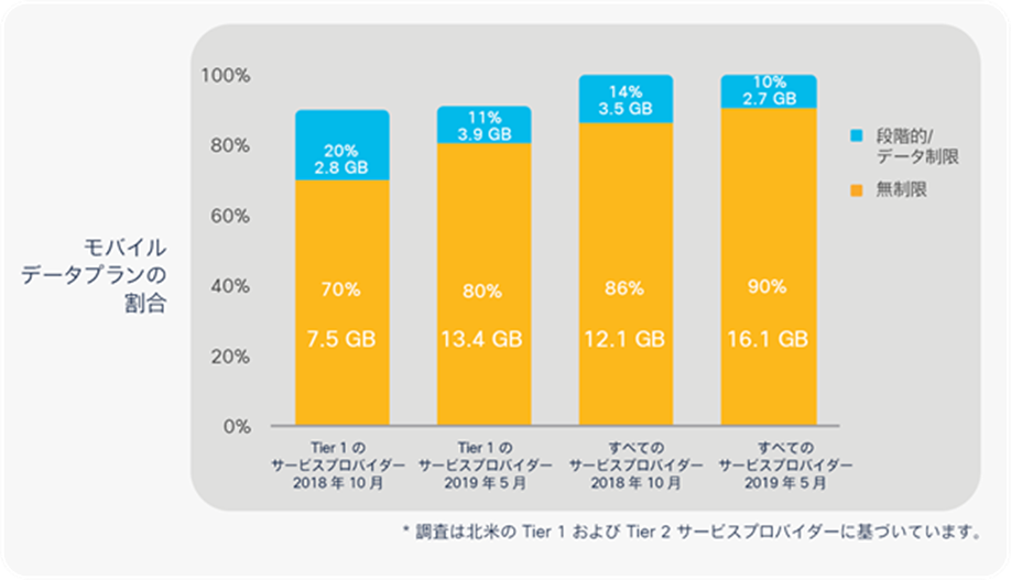 Unlimited plans outnumber tiered data plans and lead in GB/month consumption