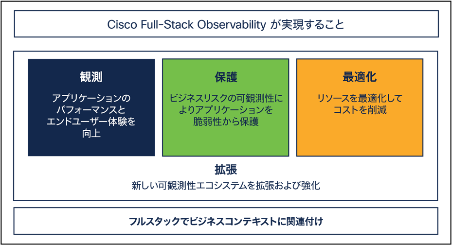 シスコが提供するフルスタック オブザーバビリティ At A Glance Cisco