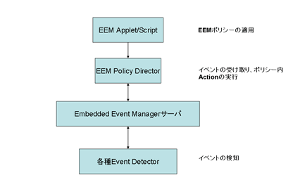 Embedded Event Manager