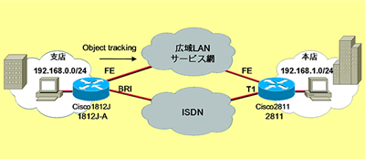 設定の前提となるネットワーク構成図になります。