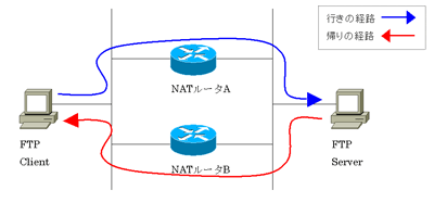 Nat ルータを経由する通信の経路が行きと帰りで異なる場合に Ftp 通信が失敗する Cisco